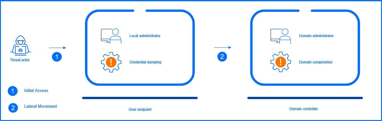 Credential dumping attack path