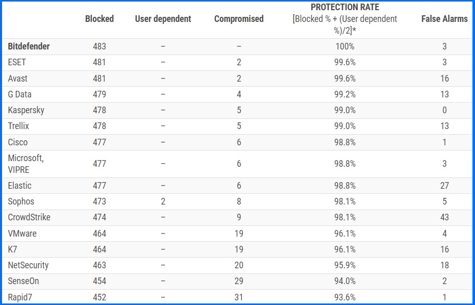 AV-Comparatives Business Security Test August – November 2024