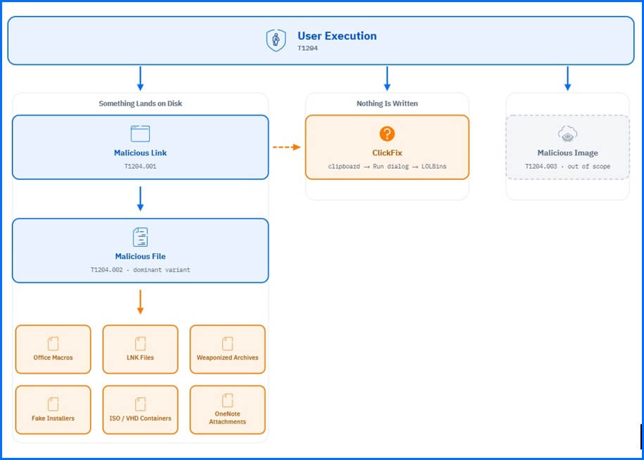 How User Execution Works