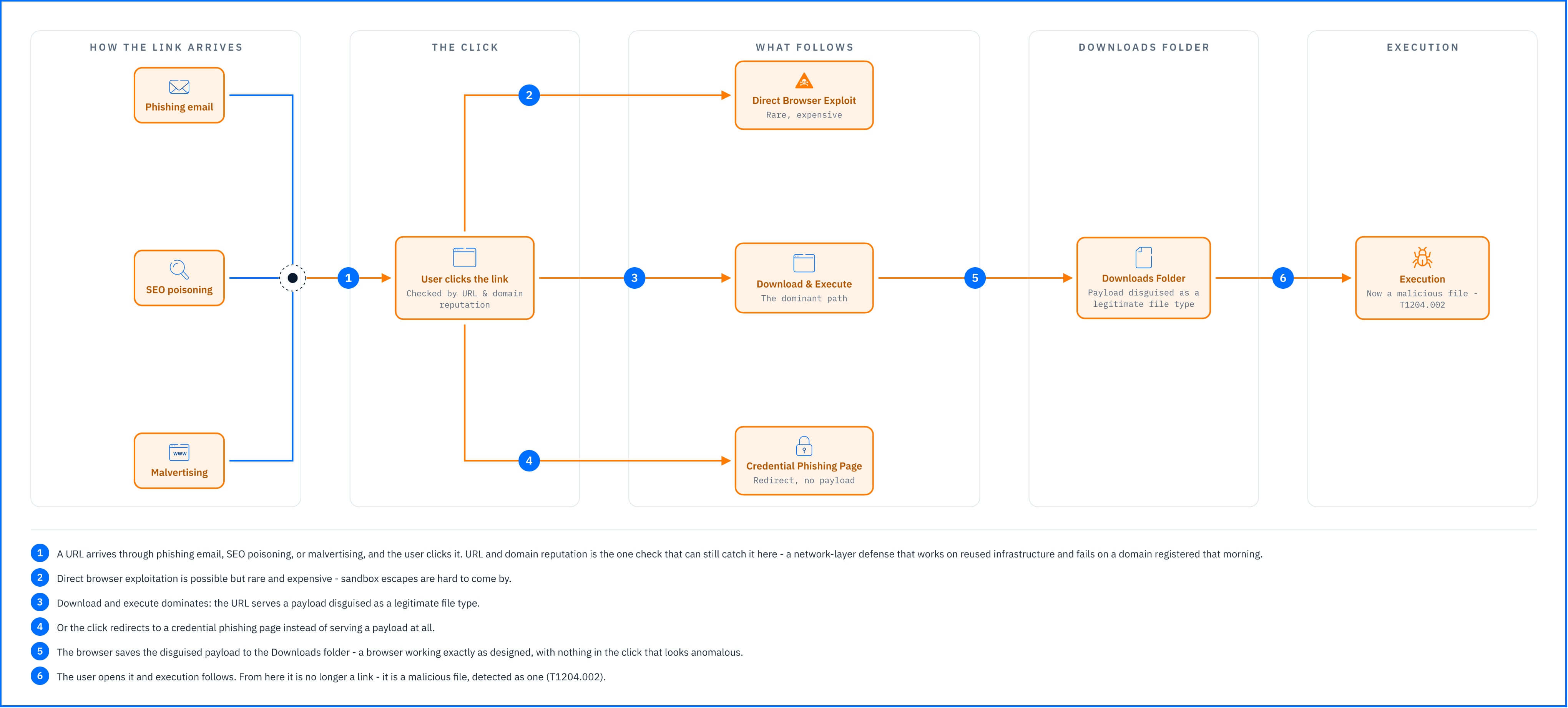 User Execution Malicious Link