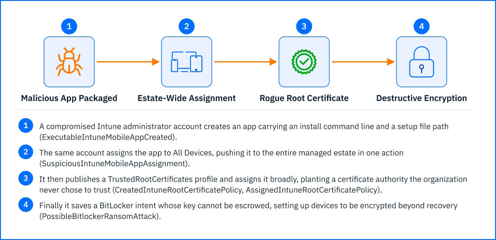 Microsoft_Intune_Sensor_Detection_Example.jpg