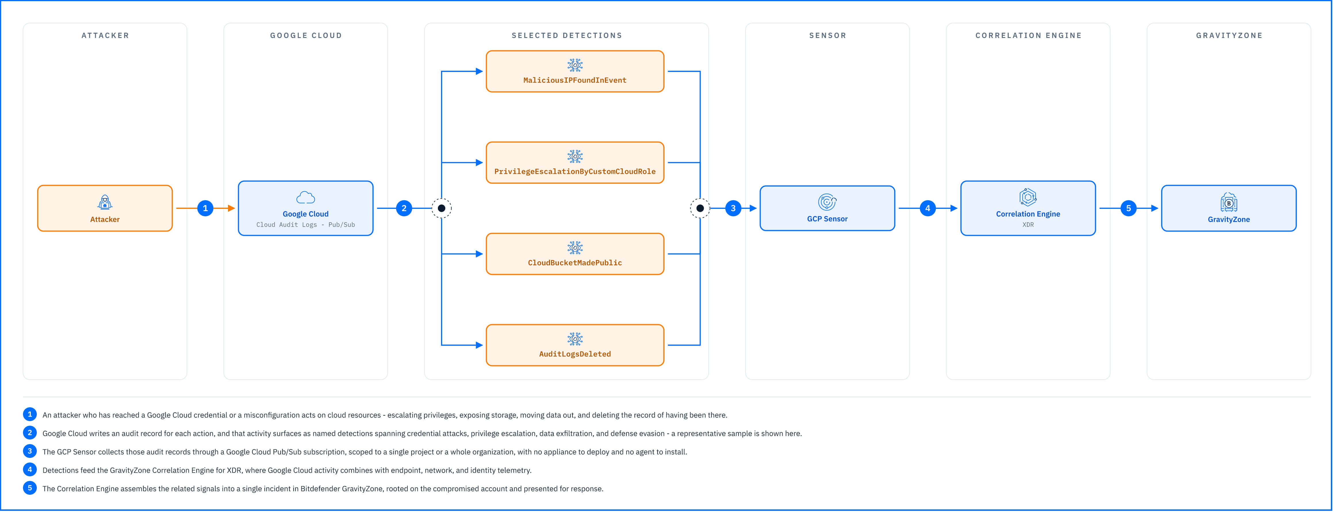 Google_Cloud_Platform_Sensor_Detection.jpg