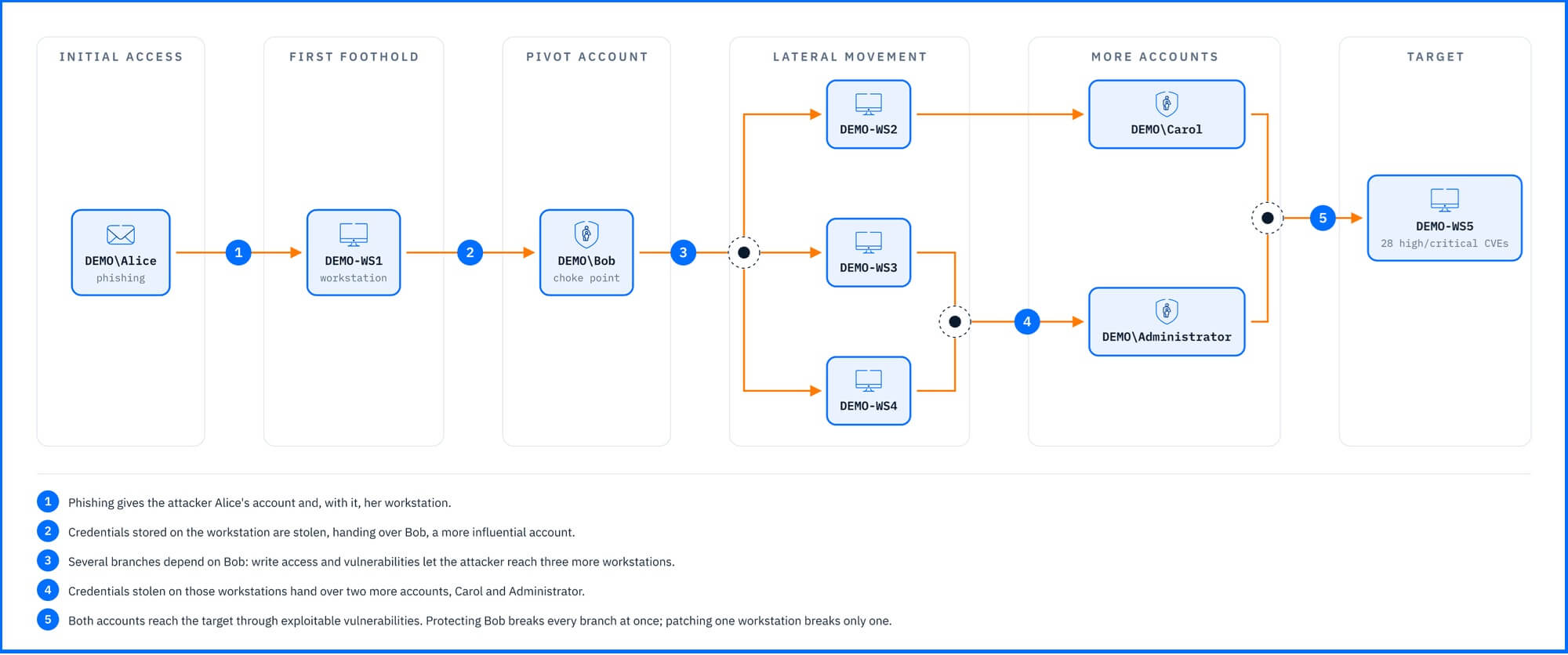 Bitdefender_Attack_Path_Demo_Diagram.jpg