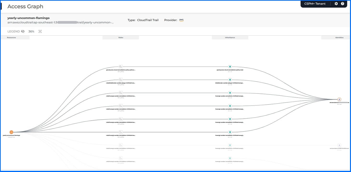 Bitdefender CSPM+ Access Graph