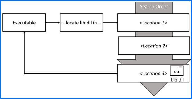 BsSndRpt64.exe sideloading chain