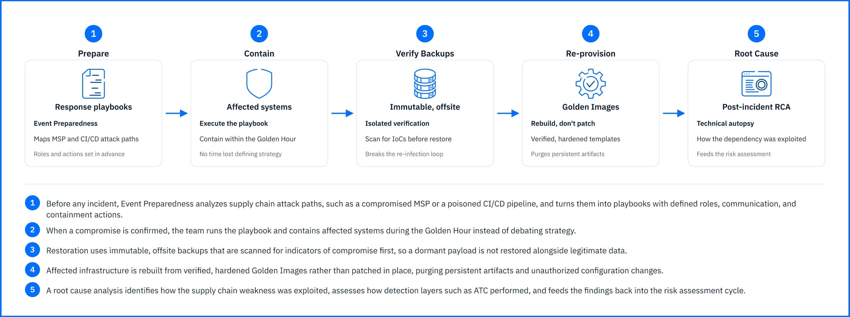 supply_chain_attack_incident_response_recovery_lifecycle.jpg