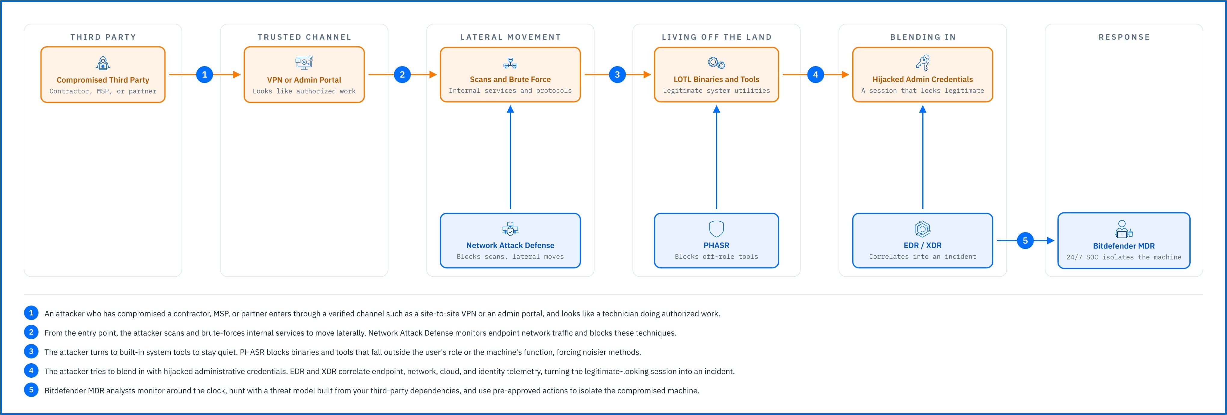 third_party_vpn_access_attack_path_bitdefender_controls.jpg