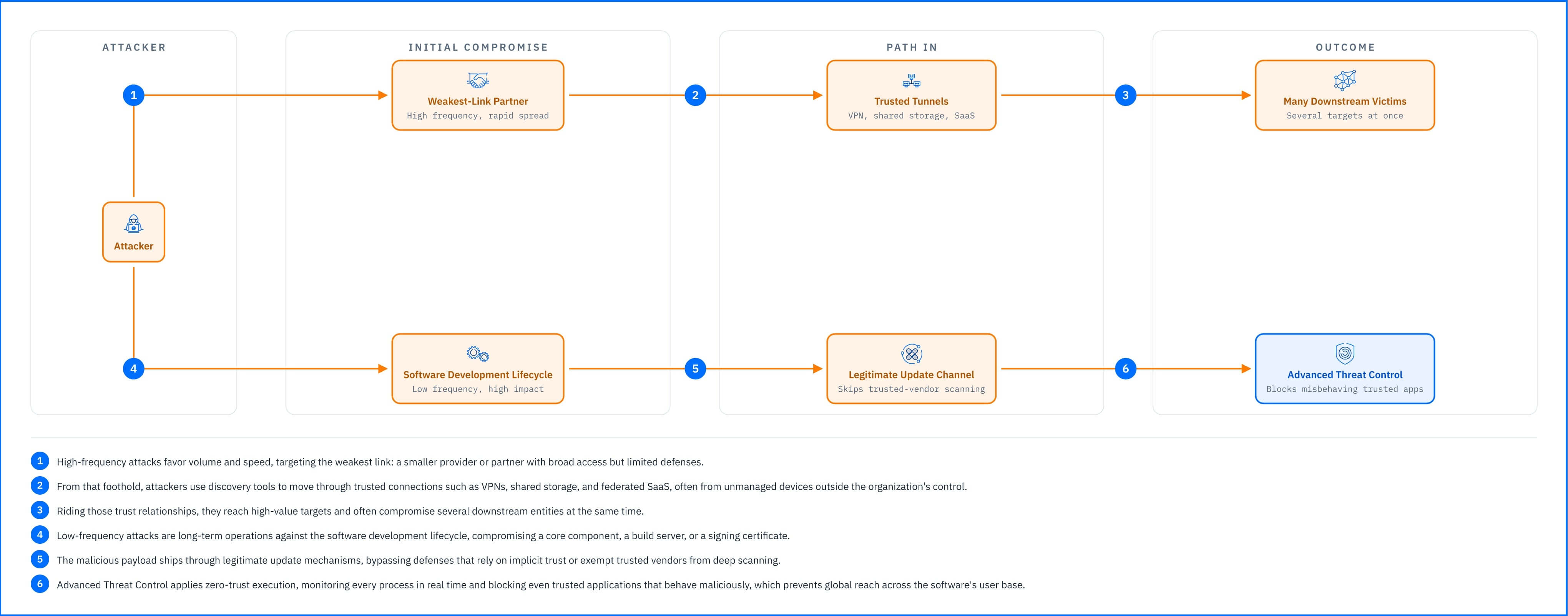 supply_chain_attack_profiles_lateral_movement_vs_software_compromise.jpg