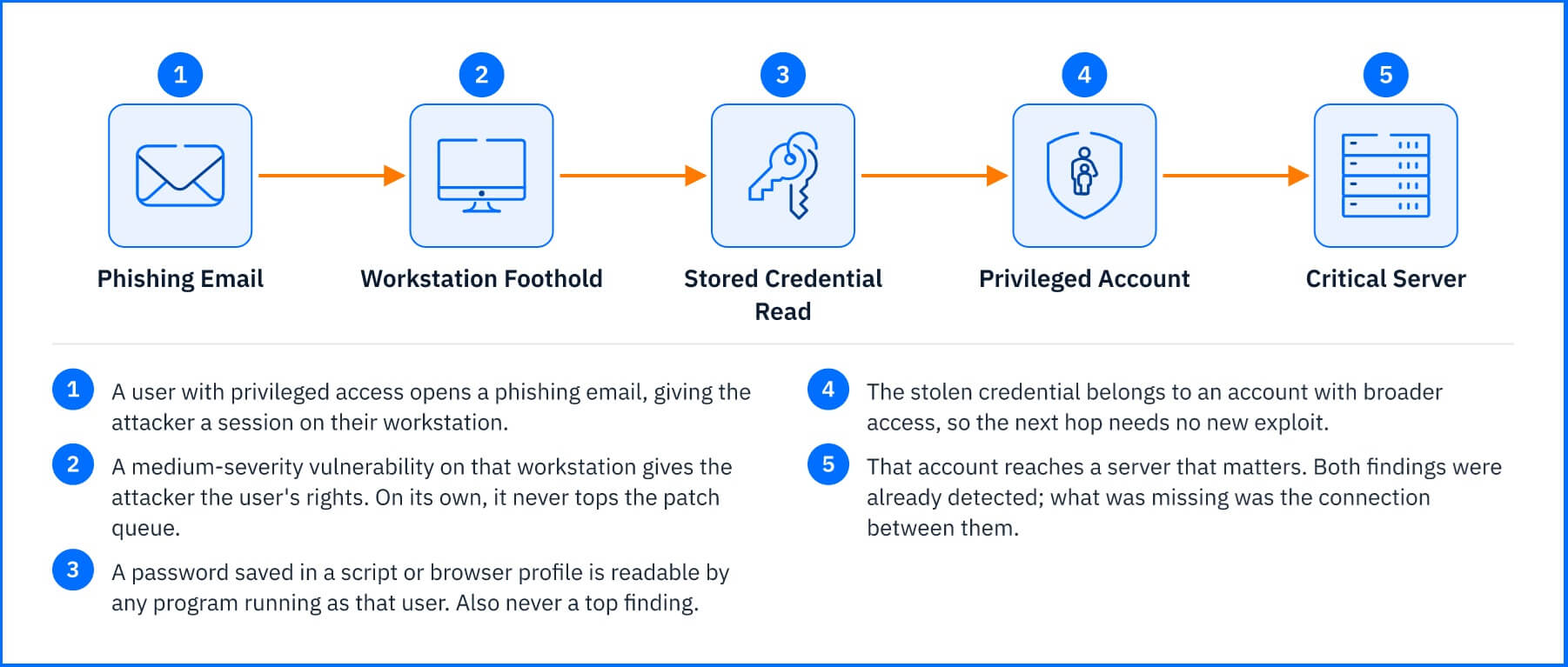 Bitdefender_Attack_Path_Example_Scenario.jpg