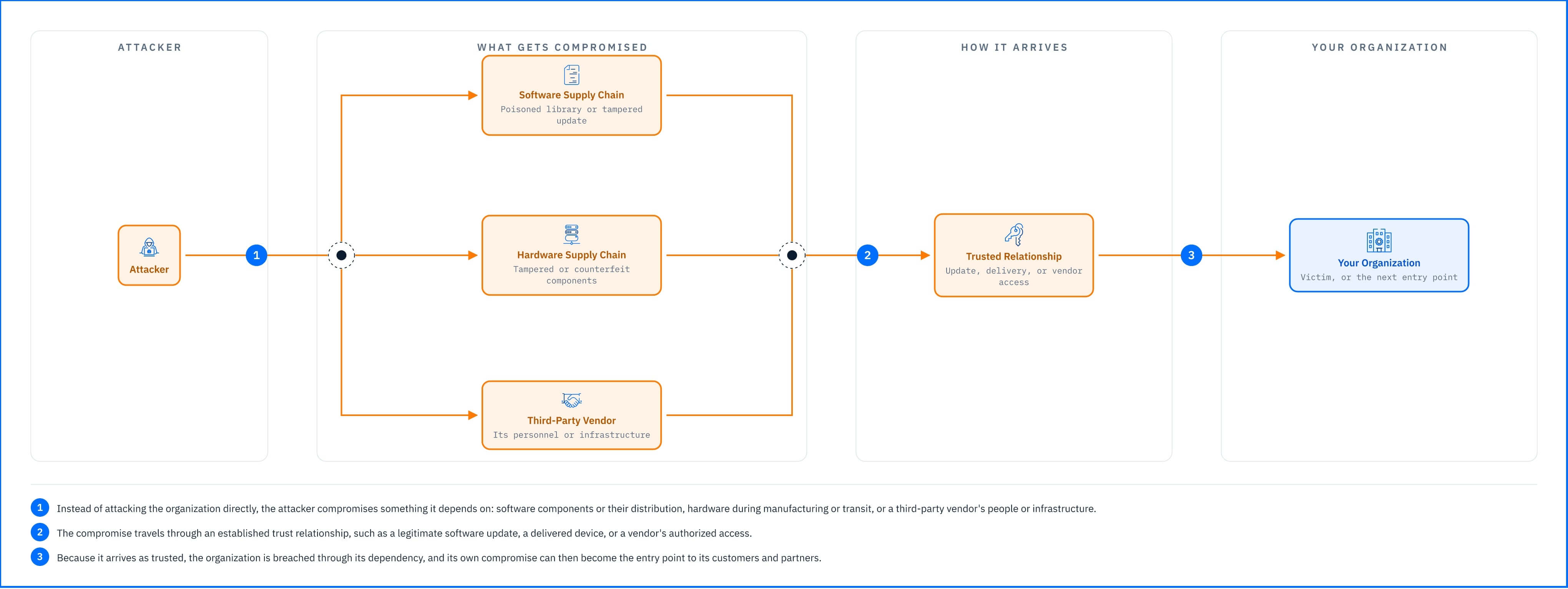 supply_chain_attack_types__software__hardware__third_party_vendor.jpg